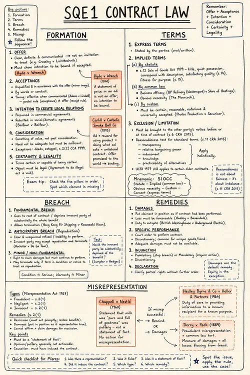 Contract Law one-sheet study board